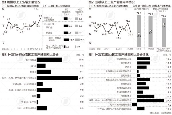 炒股配资手机版 3月工业增速创近四年新高，下阶段走势如何
