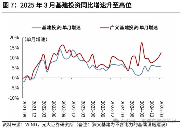 专业配资官网 一季度基建投资发挥“稳定器”作用，全年有望保持较快增长