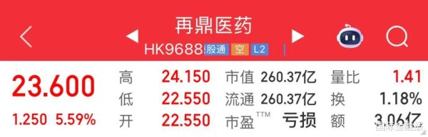 配资专业在线炒股配资 涨近6%! 再鼎医药一季度亏损收窄, 港股18A风向调转