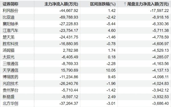 股票配资门户网登录 恒生科技指数日内跌超2%