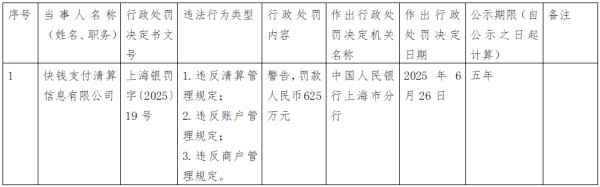 专业股票配资利息 违反三项管理规定，快钱支付被罚625万元