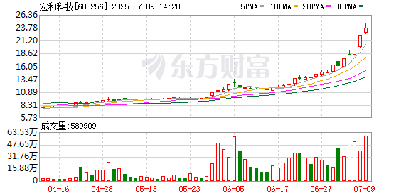 股票配资门户 宏和科技：股票交易异常波动公告